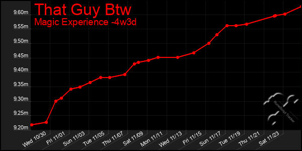 Last 31 Days Graph of That Guy Btw