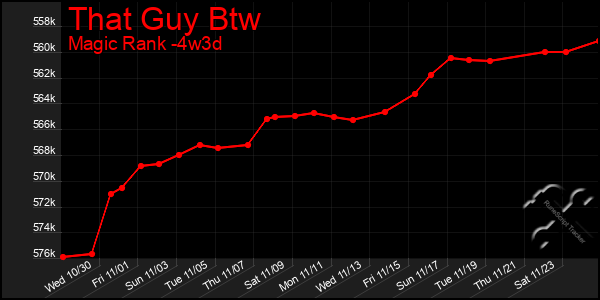 Last 31 Days Graph of That Guy Btw