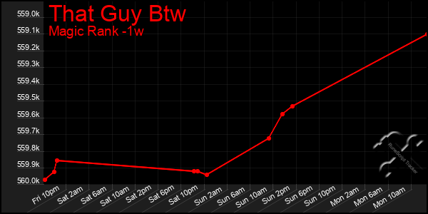 Last 7 Days Graph of That Guy Btw