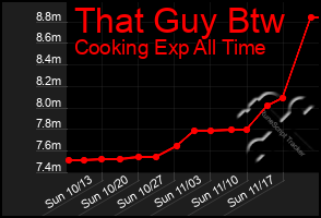 Total Graph of That Guy Btw