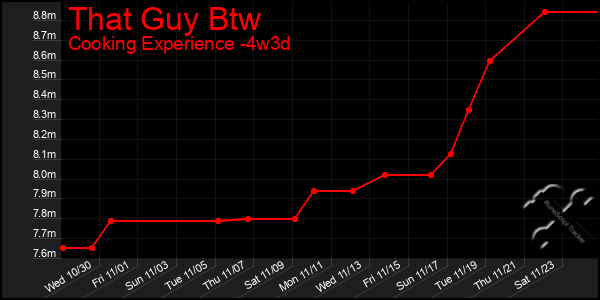 Last 31 Days Graph of That Guy Btw