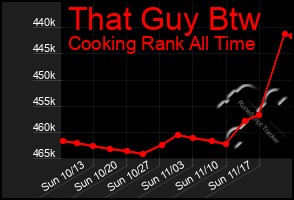 Total Graph of That Guy Btw