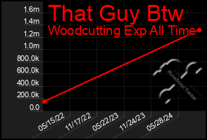 Total Graph of That Guy Btw