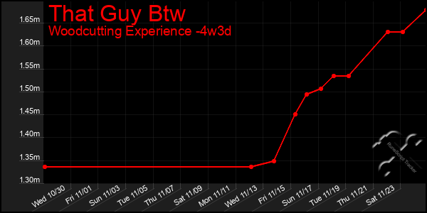 Last 31 Days Graph of That Guy Btw