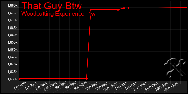 Last 7 Days Graph of That Guy Btw