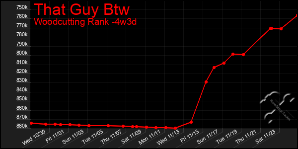 Last 31 Days Graph of That Guy Btw