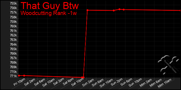 Last 7 Days Graph of That Guy Btw