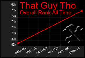 Total Graph of That Guy Tho