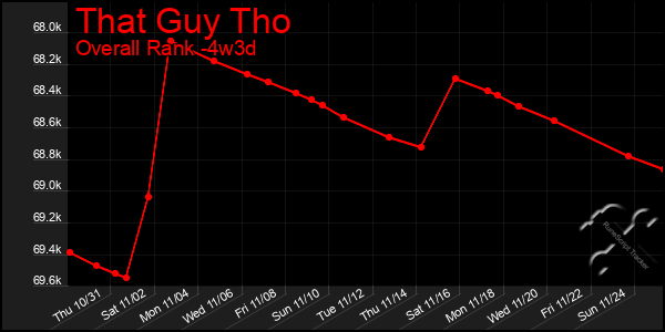 Last 31 Days Graph of That Guy Tho