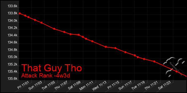 Last 31 Days Graph of That Guy Tho