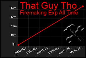 Total Graph of That Guy Tho