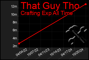 Total Graph of That Guy Tho