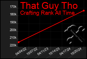 Total Graph of That Guy Tho