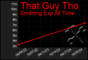 Total Graph of That Guy Tho