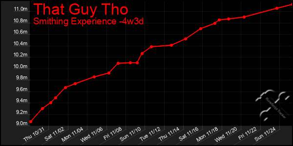 Last 31 Days Graph of That Guy Tho