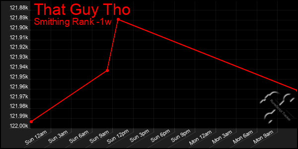 Last 7 Days Graph of That Guy Tho