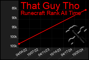 Total Graph of That Guy Tho