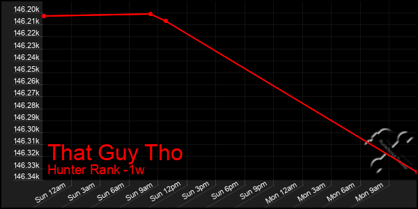 Last 7 Days Graph of That Guy Tho