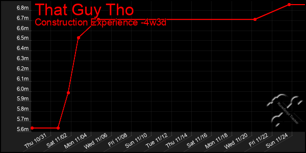 Last 31 Days Graph of That Guy Tho