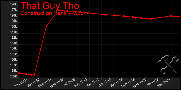 Last 31 Days Graph of That Guy Tho