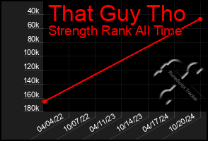 Total Graph of That Guy Tho