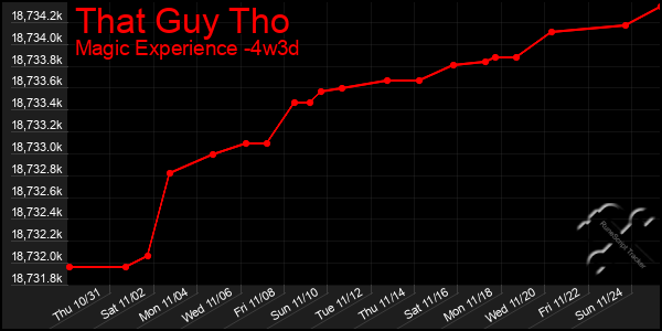 Last 31 Days Graph of That Guy Tho