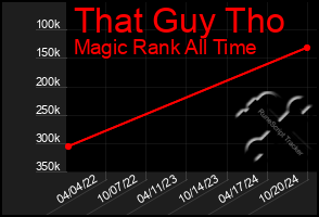 Total Graph of That Guy Tho