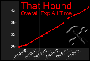 Total Graph of That Hound