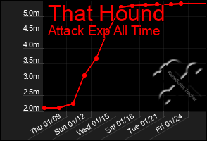 Total Graph of That Hound