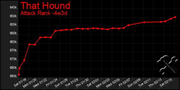 Last 31 Days Graph of That Hound