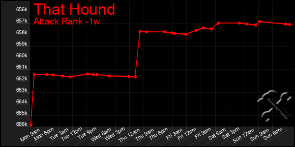 Last 7 Days Graph of That Hound