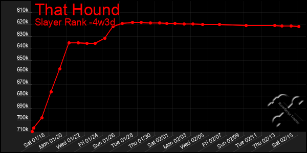 Last 31 Days Graph of That Hound