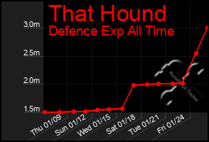 Total Graph of That Hound