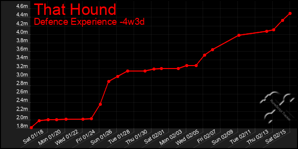 Last 31 Days Graph of That Hound