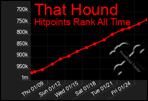 Total Graph of That Hound