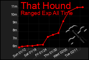 Total Graph of That Hound