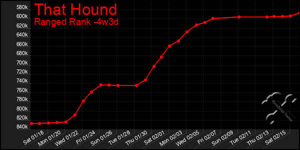 Last 31 Days Graph of That Hound