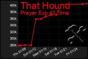 Total Graph of That Hound