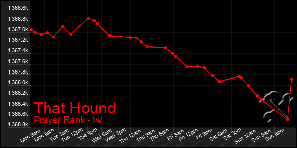 Last 7 Days Graph of That Hound