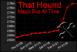 Total Graph of That Hound