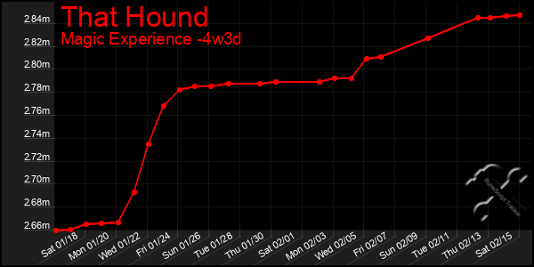 Last 31 Days Graph of That Hound