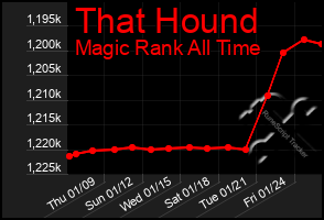 Total Graph of That Hound