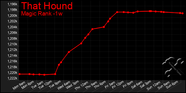 Last 7 Days Graph of That Hound