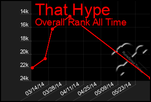 Total Graph of That Hype