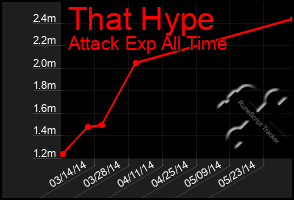 Total Graph of That Hype