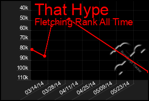 Total Graph of That Hype