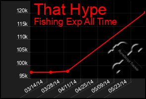 Total Graph of That Hype