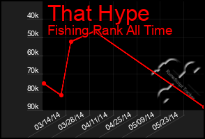 Total Graph of That Hype