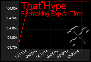 Total Graph of That Hype