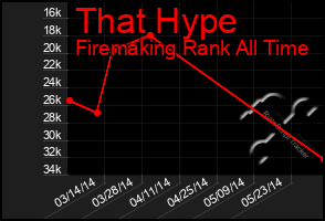 Total Graph of That Hype